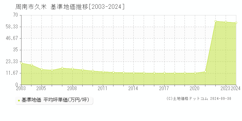 久米(周南市)の基準地価推移グラフ(坪単価)[2003-2024年]