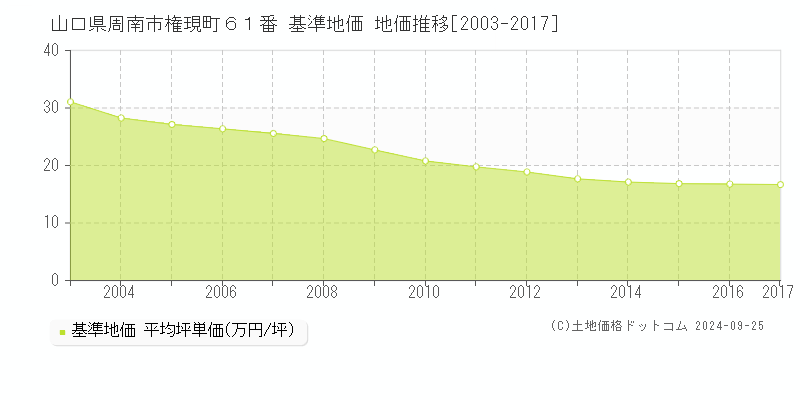 山口県周南市権現町６１番 基準地価 地価推移[2003-2017]