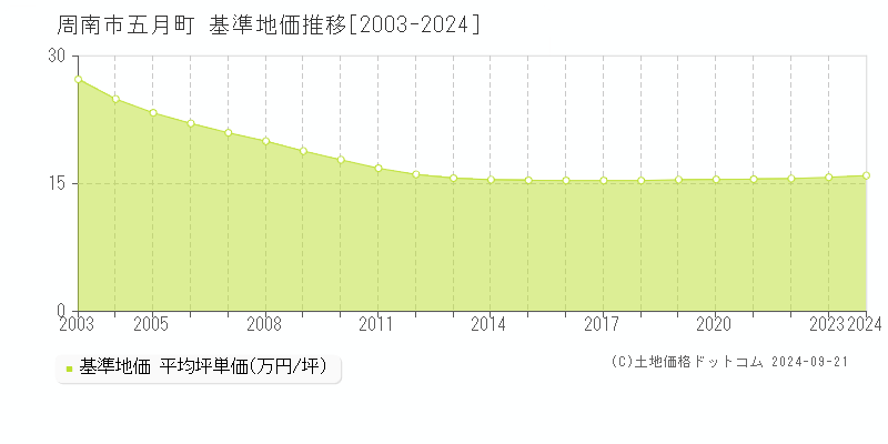 五月町(周南市)の基準地価推移グラフ(坪単価)[2003-2024年]