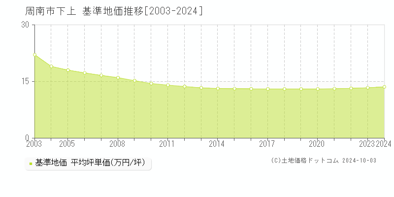 下上(周南市)の基準地価推移グラフ(坪単価)[2003-2024年]