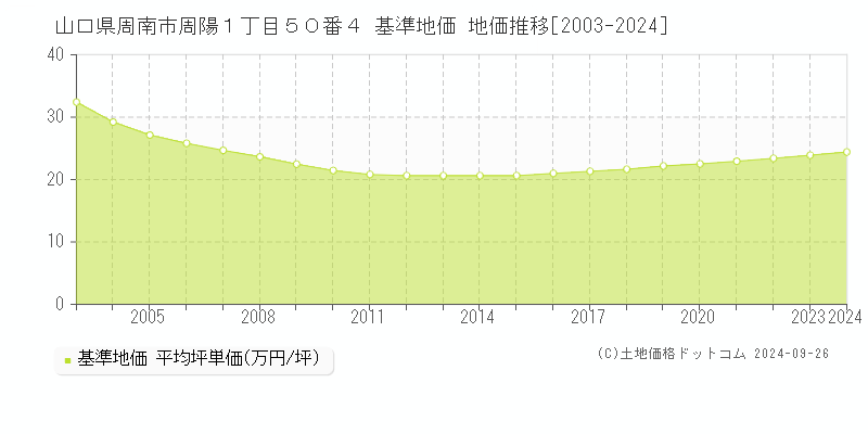 山口県周南市周陽１丁目５０番４ 基準地価 地価推移[2003-2024]