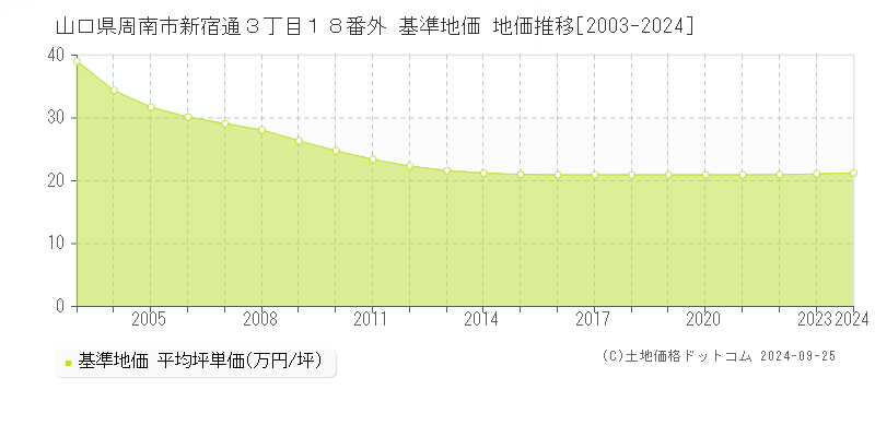 山口県周南市新宿通３丁目１８番外 基準地価 地価推移[2003-2024]