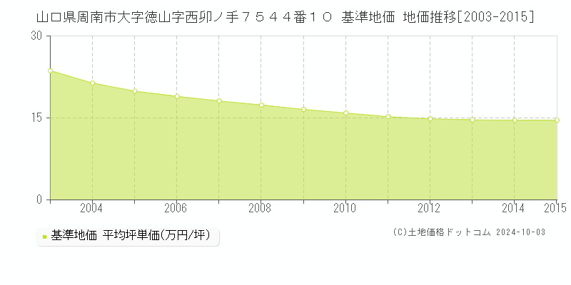 山口県周南市大字徳山字西卯ノ手７５４４番１０ 基準地価 地価推移[2003-2015]