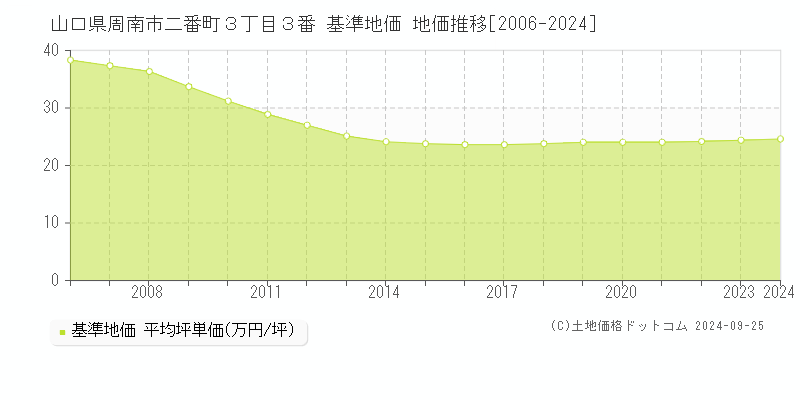 山口県周南市二番町３丁目３番 基準地価 地価推移[2006-2024]