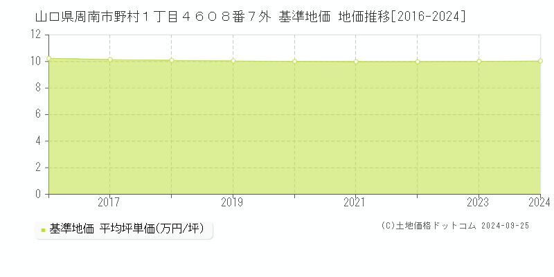 山口県周南市野村１丁目４６０８番７外 基準地価 地価推移[2016-2024]