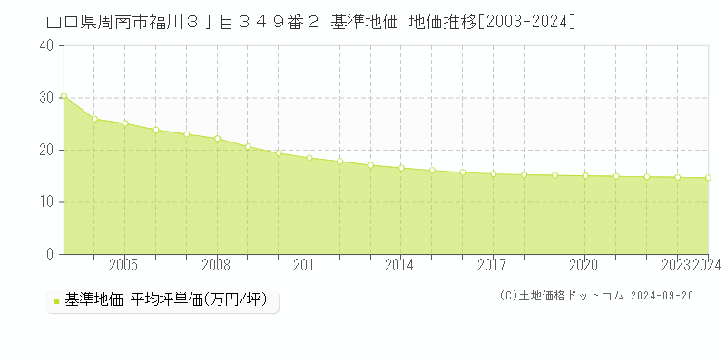 山口県周南市福川３丁目３４９番２ 基準地価 地価推移[2003-2024]