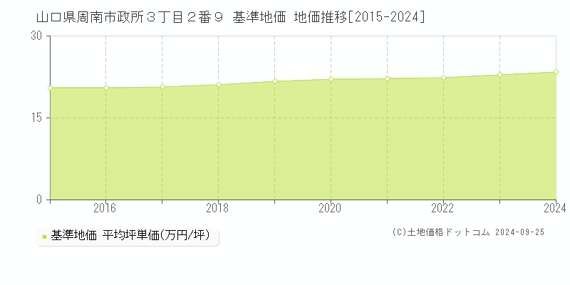 山口県周南市政所３丁目２番９ 基準地価 地価推移[2015-2024]