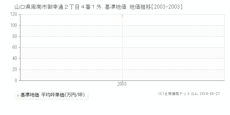 山口県周南市御幸通２丁目４番１外 基準地価 地価推移[2003-2003]