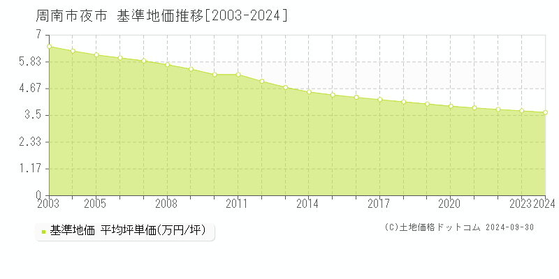 夜市(周南市)の基準地価推移グラフ(坪単価)[2003-2024年]