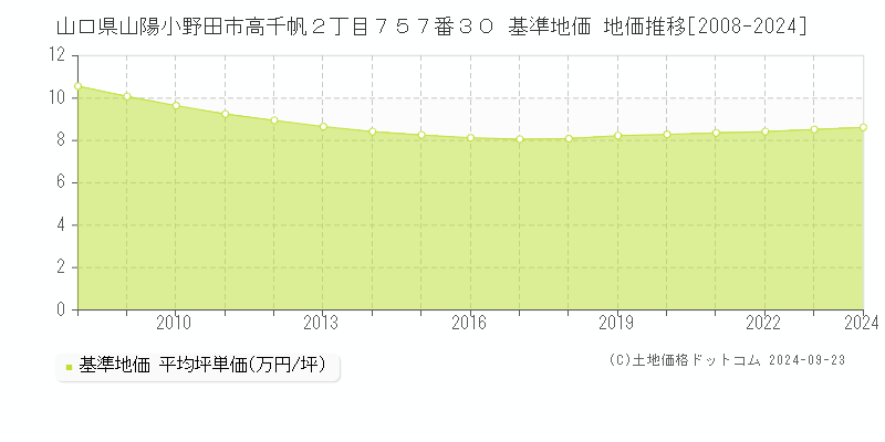 山口県山陽小野田市高千帆２丁目７５７番３０ 基準地価 地価推移[2008-2024]