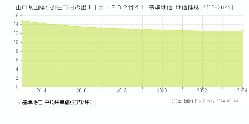 山口県山陽小野田市日の出１丁目１７８２番４１ 基準地価 地価推移[2013-2024]