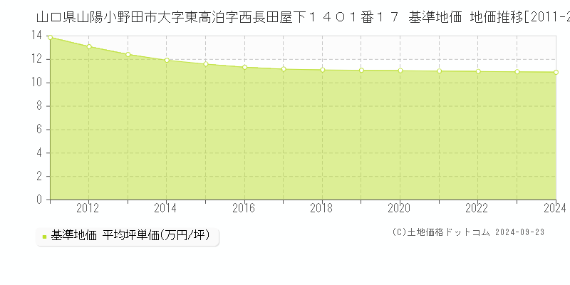 山口県山陽小野田市大字東高泊字西長田屋下１４０１番１７ 基準地価 地価推移[2011-2024]