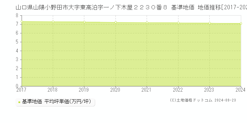 山口県山陽小野田市大字東高泊字一ノ下木屋２２３０番８ 基準地価 地価推移[2017-2024]