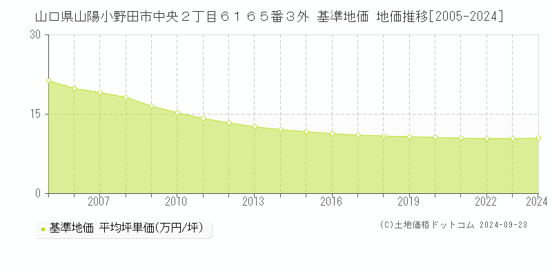 山口県山陽小野田市中央２丁目６１６５番３外 基準地価 地価推移[2005-2024]