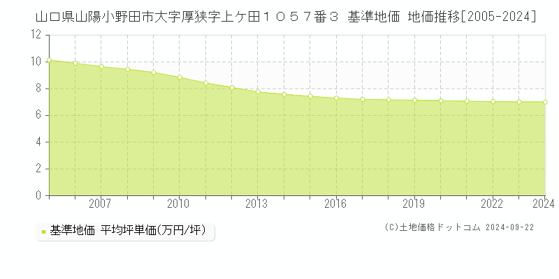 山口県山陽小野田市大字厚狭字上ケ田１０５７番３ 基準地価 地価推移[2005-2024]