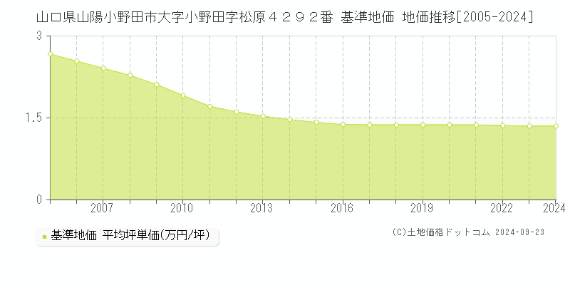 山口県山陽小野田市大字小野田字松原４２９２番 基準地価 地価推移[2005-2024]