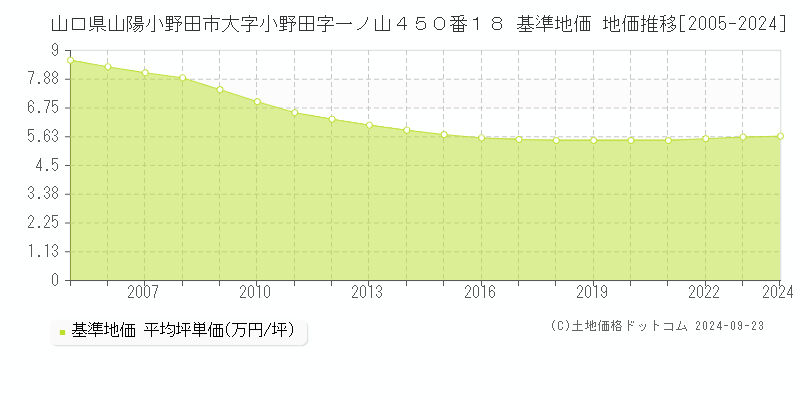 山口県山陽小野田市大字小野田字一ノ山４５０番１８ 基準地価 地価推移[2005-2024]