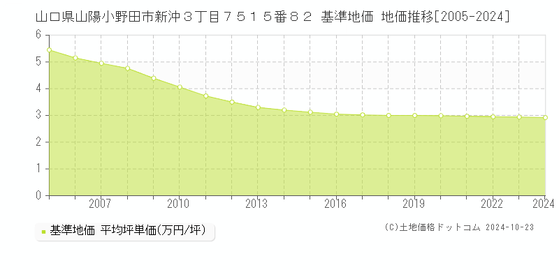 山口県山陽小野田市新沖３丁目７５１５番８２ 基準地価 地価推移[2005-2024]