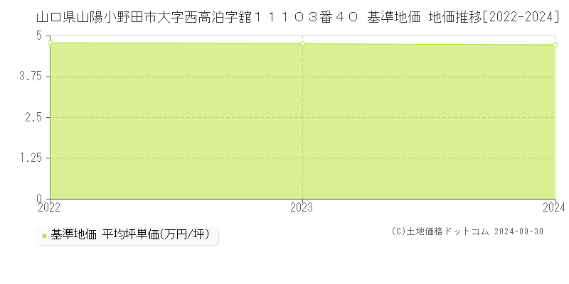 山口県山陽小野田市大字西高泊字舘１１１０３番４０ 基準地価 地価推移[2022-2024]