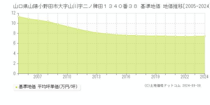 山口県山陽小野田市大字山川字二ノ稗田１３４０番３８ 基準地価 地価推移[2005-2024]