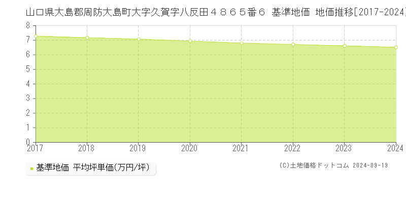 山口県大島郡周防大島町大字久賀字八反田４８６５番６ 基準地価 地価推移[2017-2024]