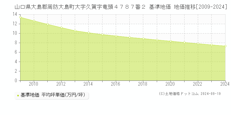 山口県大島郡周防大島町大字久賀字竜頭４７８７番２ 基準地価 地価推移[2009-2024]