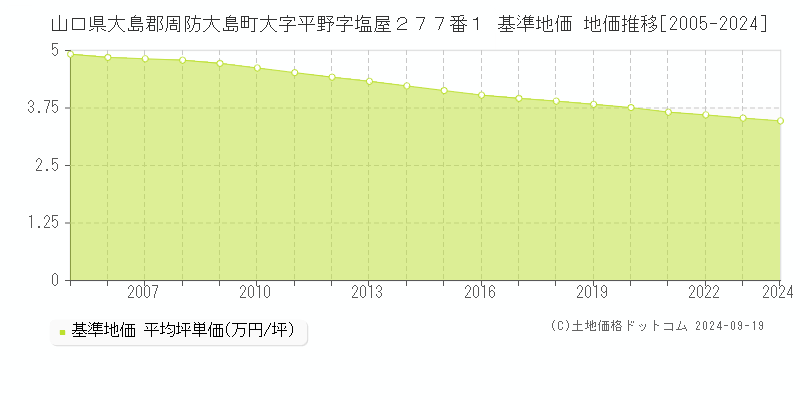 山口県大島郡周防大島町大字平野字塩屋２７７番１ 基準地価 地価推移[2005-2024]