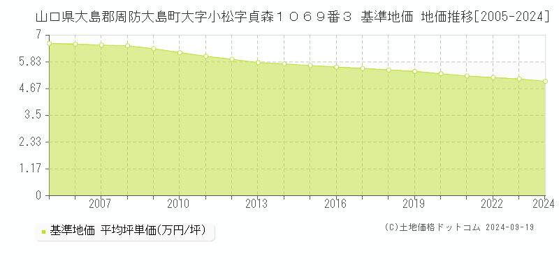 山口県大島郡周防大島町大字小松字貞森１０６９番３ 基準地価 地価推移[2005-2024]