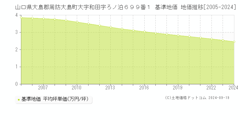 山口県大島郡周防大島町大字和田字ろノ泊６９９番１ 基準地価 地価推移[2005-2024]