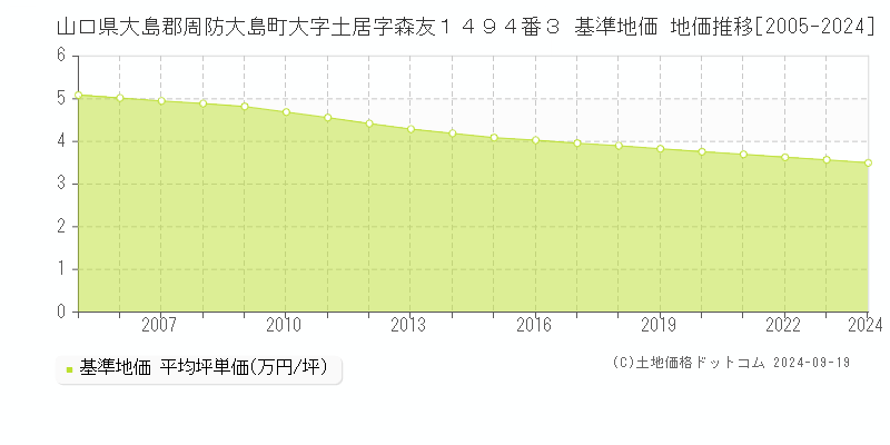 山口県大島郡周防大島町大字土居字森友１４９４番３ 基準地価 地価推移[2005-2024]