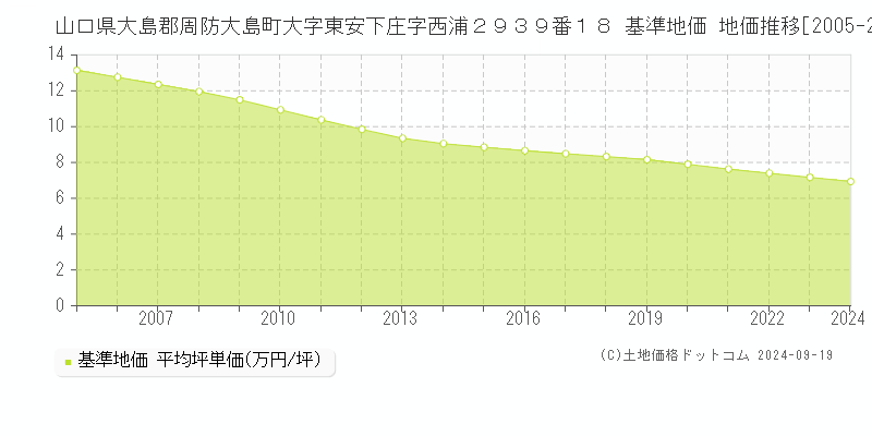 山口県大島郡周防大島町大字東安下庄字西浦２９３９番１８ 基準地価 地価推移[2005-2024]