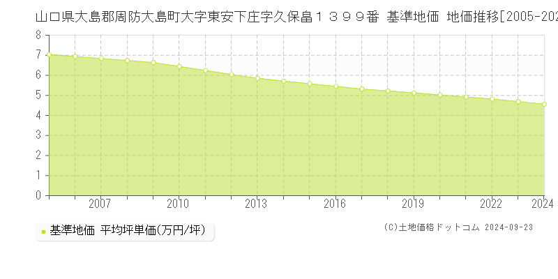 山口県大島郡周防大島町大字東安下庄字久保畠１３９９番 基準地価 地価推移[2005-2024]