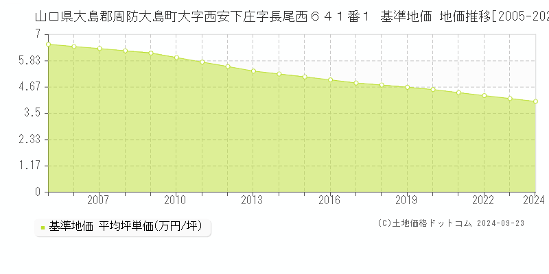 山口県大島郡周防大島町大字西安下庄字長尾西６４１番１ 基準地価 地価推移[2005-2024]