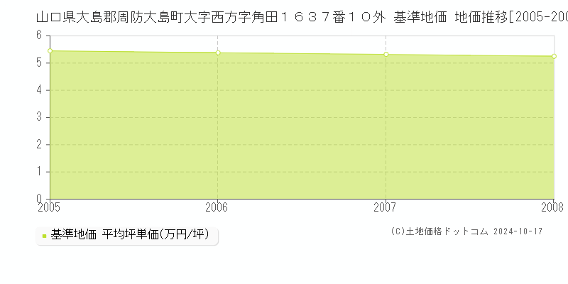 山口県大島郡周防大島町大字西方字角田１６３７番１０外 基準地価 地価推移[2005-2008]