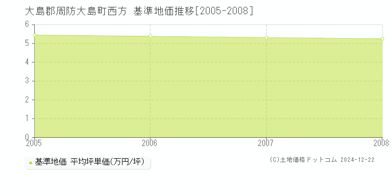 西方(大島郡周防大島町)の基準地価推移グラフ(坪単価)[2005-2008年]