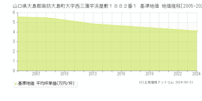 山口県大島郡周防大島町大字西三蒲字浜屋敷１８８２番１ 基準地価 地価推移[2005-2024]