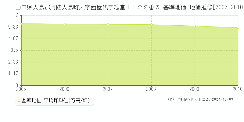 山口県大島郡周防大島町大字西屋代字絵堂１１２２番６ 基準地価 地価推移[2005-2010]