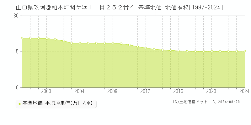 山口県玖珂郡和木町関ケ浜１丁目２５２番４ 基準地価 地価推移[1997-2024]