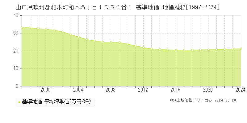 山口県玖珂郡和木町和木５丁目１０３４番１ 基準地価 地価推移[1997-2024]