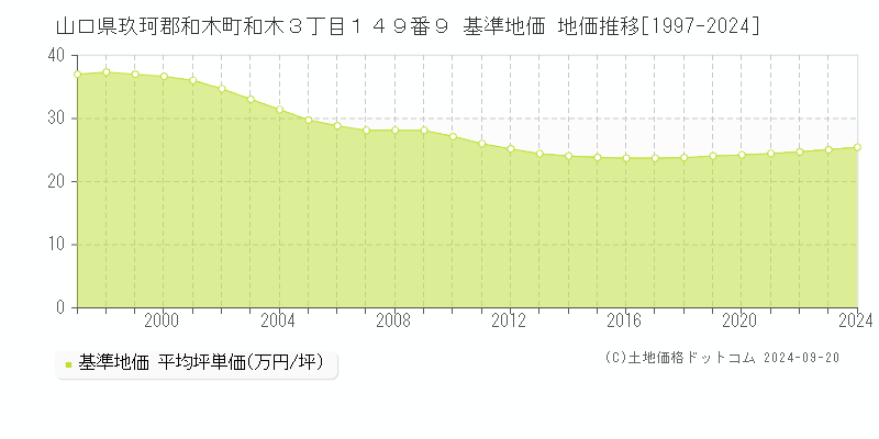 山口県玖珂郡和木町和木３丁目１４９番９ 基準地価 地価推移[1997-2024]