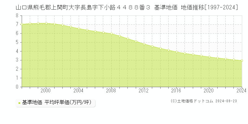 山口県熊毛郡上関町大字長島字下小路４４８８番３ 基準地価 地価推移[1997-2024]