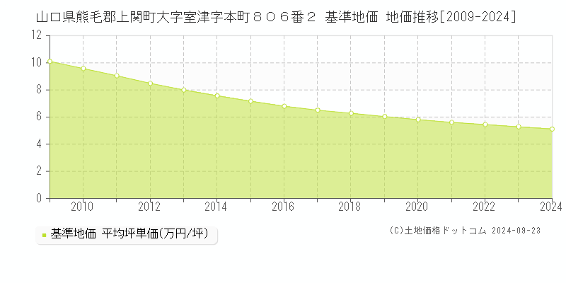 山口県熊毛郡上関町大字室津字本町８０６番２ 基準地価 地価推移[2009-2024]