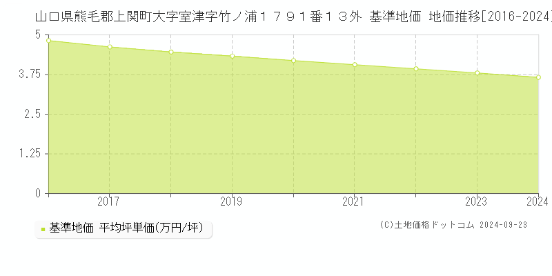 山口県熊毛郡上関町大字室津字竹ノ浦１７９１番１３外 基準地価 地価推移[2016-2024]