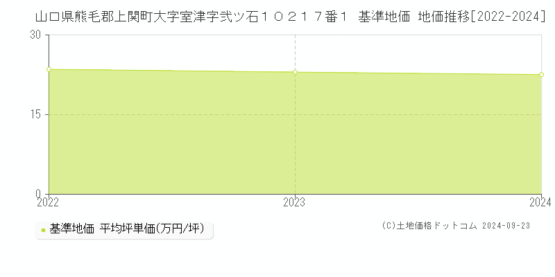 山口県熊毛郡上関町大字室津字弐ツ石１０２１７番１ 基準地価 地価推移[2022-2024]