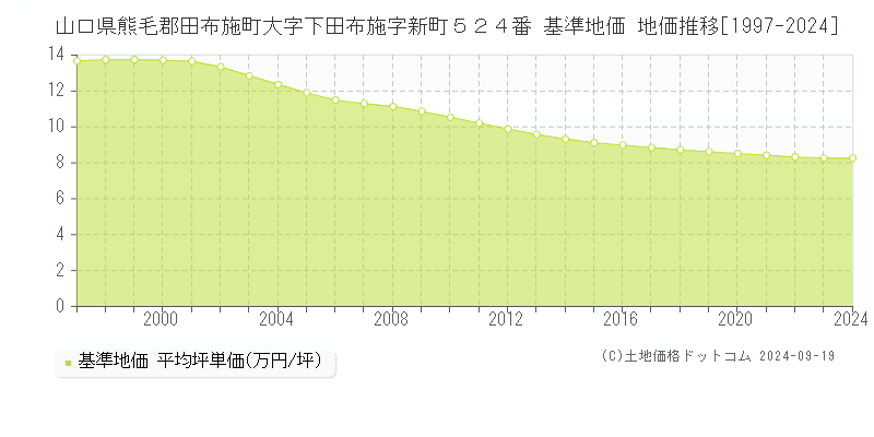 山口県熊毛郡田布施町大字下田布施字新町５２４番 基準地価 地価推移[1997-2024]