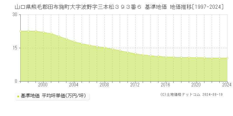 山口県熊毛郡田布施町大字波野字三本松３９３番６ 基準地価 地価推移[1997-2024]