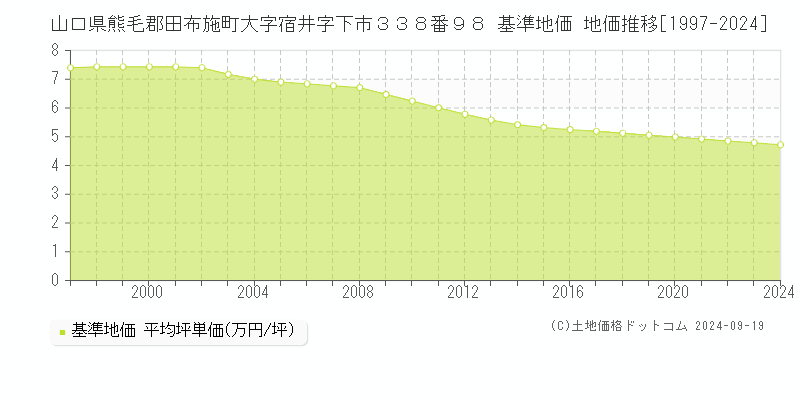 山口県熊毛郡田布施町大字宿井字下市３３８番９８ 基準地価 地価推移[1997-2024]