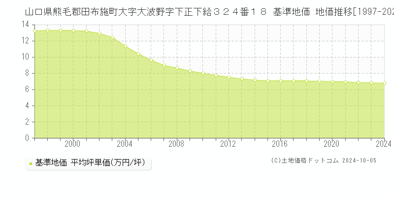 山口県熊毛郡田布施町大字大波野字下正下給３２４番１８ 基準地価 地価推移[1997-2024]