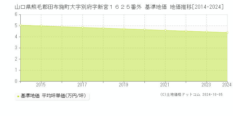 山口県熊毛郡田布施町大字別府字新宮１６２５番外 基準地価 地価推移[2014-2024]