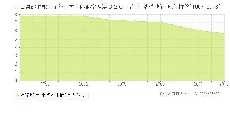 山口県熊毛郡田布施町大字麻郷字西浜３２０４番外 基準地価 地価推移[1997-2013]